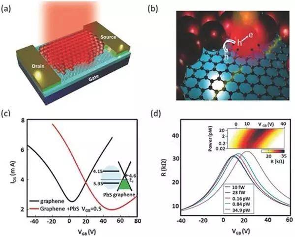 量子點與石墨烯的協同作用 構筑高性能石墨烯基光電器件的前沿探索